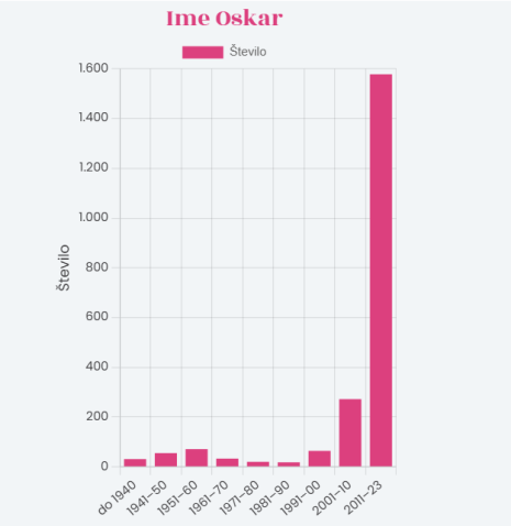 Hitra rast imena Oskar v Sloveniji. VIR: SURS