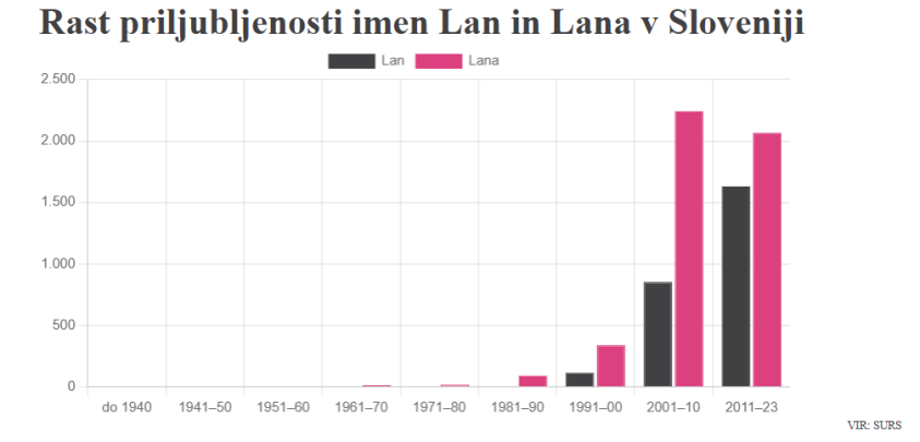 Lan in Lana v Sloveniji. Vir: Surs