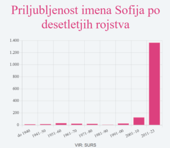 Priljubljenost imena Sofija v Sloveniji. VIR: SURS