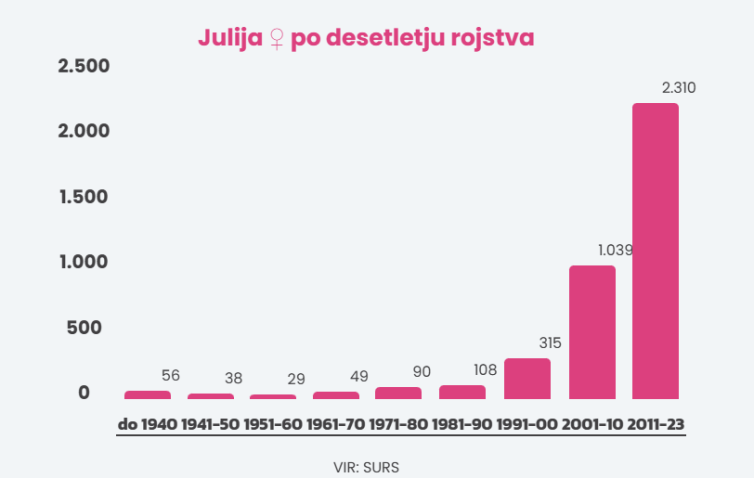 Skokovita rast imena Julija. VIR: SURS