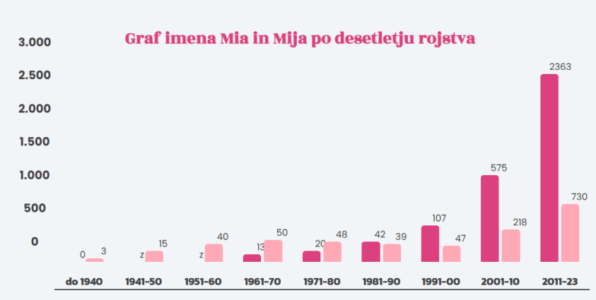 Ime Mia dosega skokovito rast. Vir: SURS