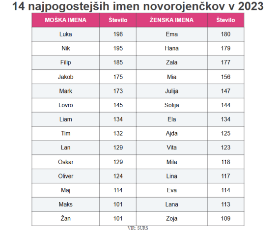 14 najpogostejših imen za novorojenčke. VIR: SURS