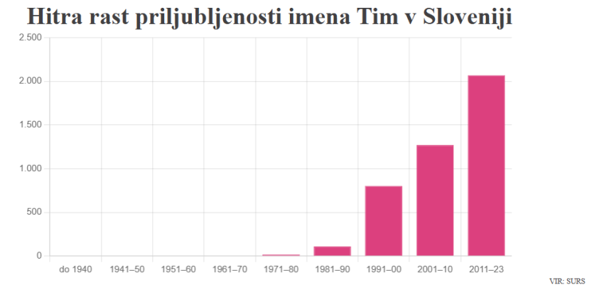 Ime je vse bolj priljubljeno.