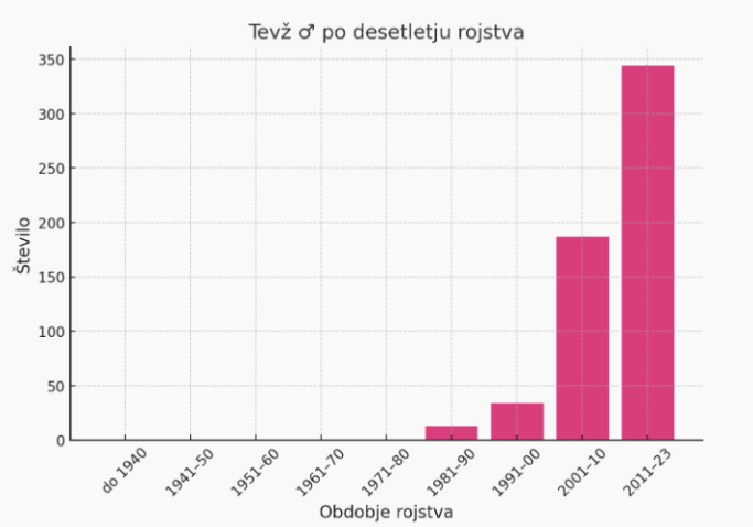 Rast imena Tevž v Sloveniji. Vir: SURS