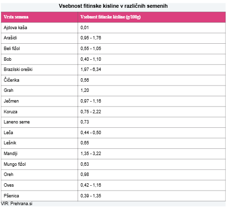 Fitinska kislina v stročnicah in žitih. Foto: Prehrana.si