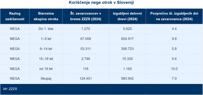 Koriščenje nege otrok v breme ZZZS