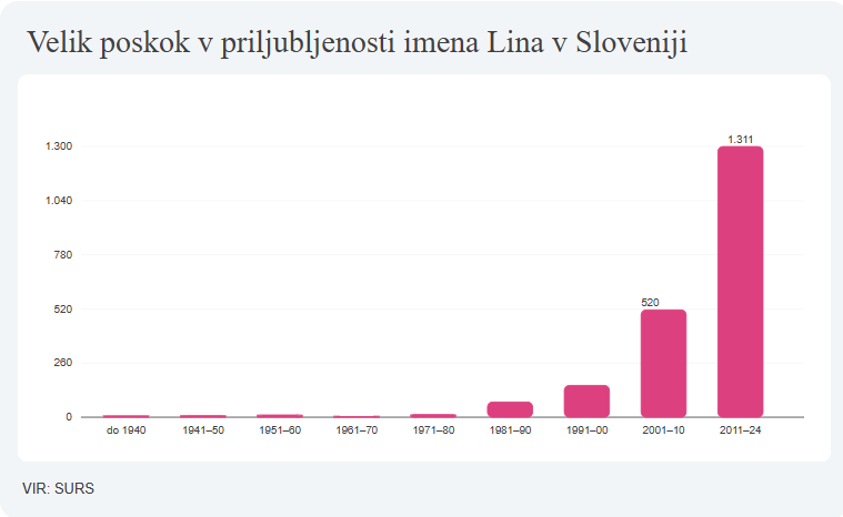 Zanimivo je, da se ime v zelo majhnih številkah pojavlja tudi v preteklih desetletjih. Vir: Surs