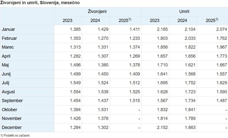 živorojeni in umrli v Sloveniji mesečno