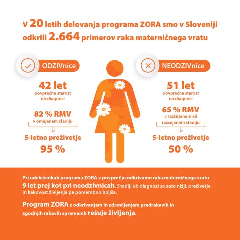 delovanje programa ZORA v Sloveniji
