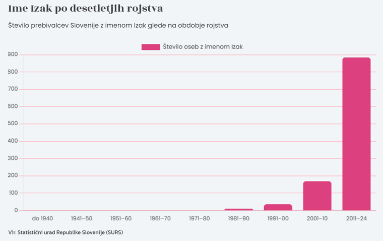 Hitra rast imena Izak