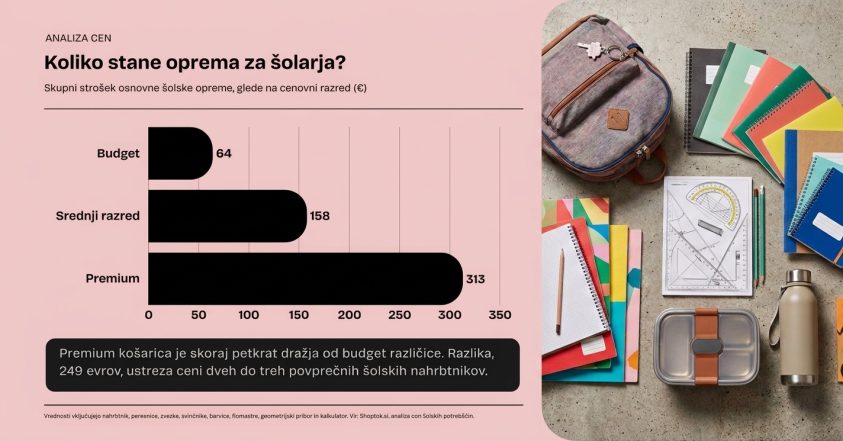 graf s podatki o stroških opreme za šolarja
