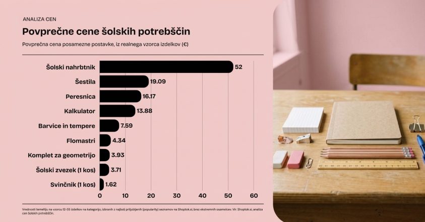 povprečne cene šolskih potrebščin